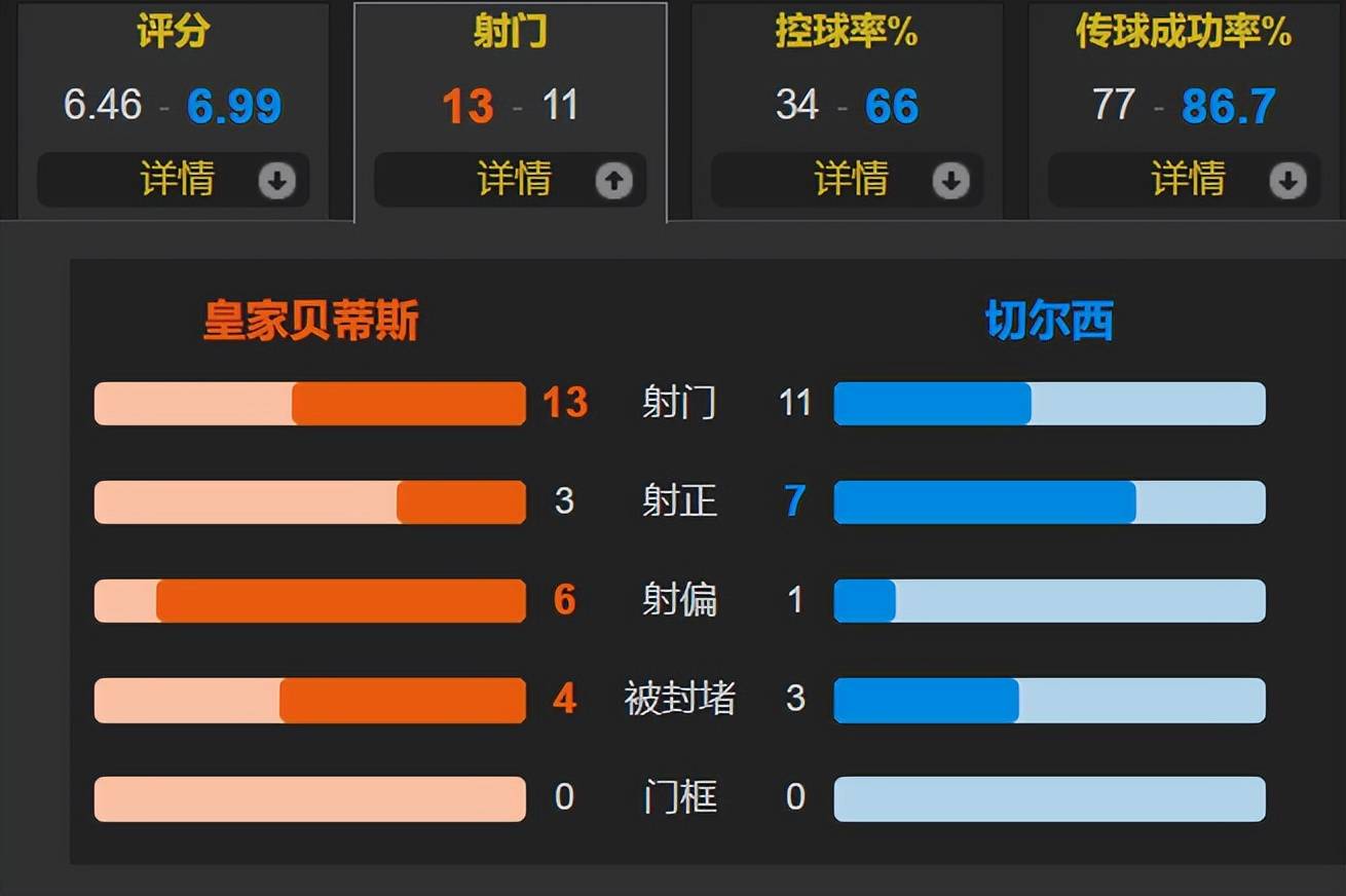 包含蒂姆焦点对战，Ning与40激战切尔西分钟，出色发挥胜负难料！的词条